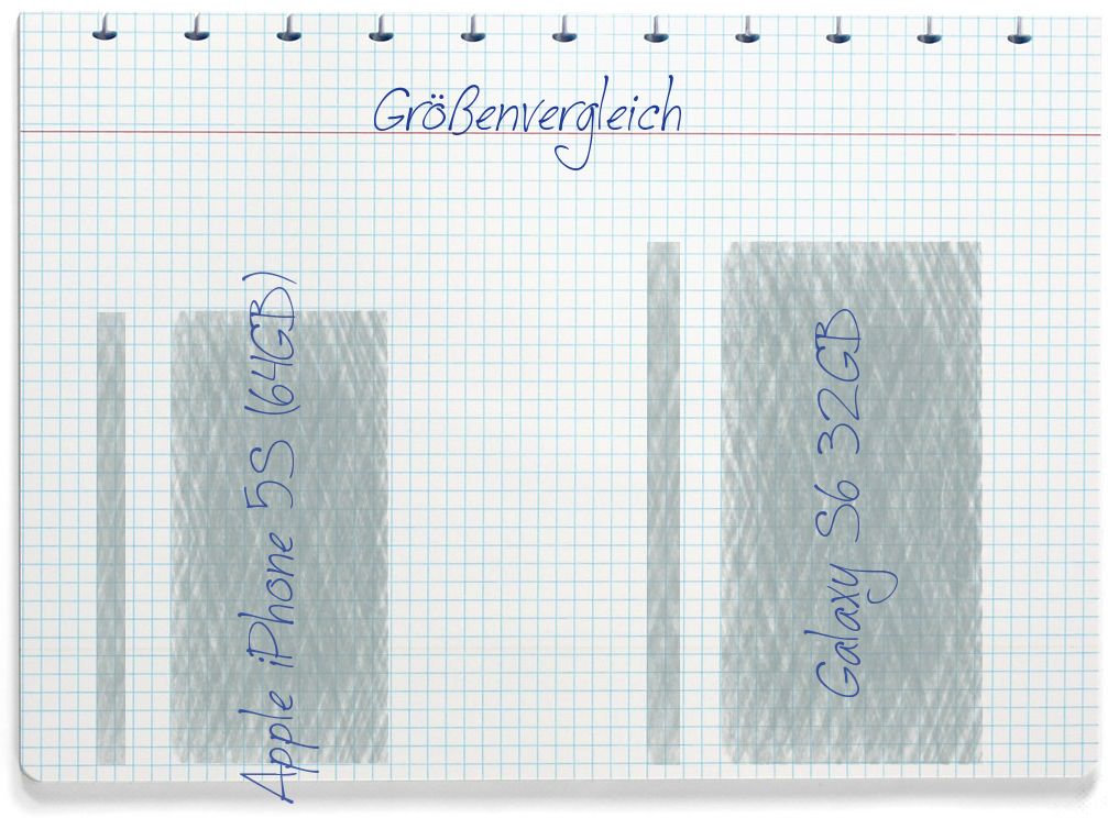 Größenvergleich: Apple Apple iPhone 5S (64GB) und Samsung Galaxy S6 32GB