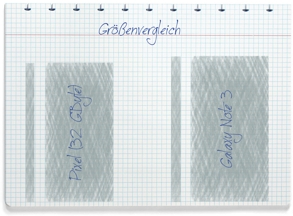 Größenvergleich: Google Pixel (32 GByte) und Samsung Galaxy Note 3